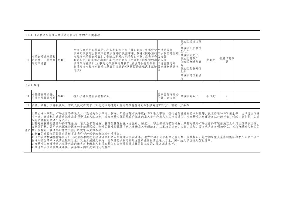 附件1：《市场准入负面清单（2020 年版）》贵港商务领域实施分工方案.docx