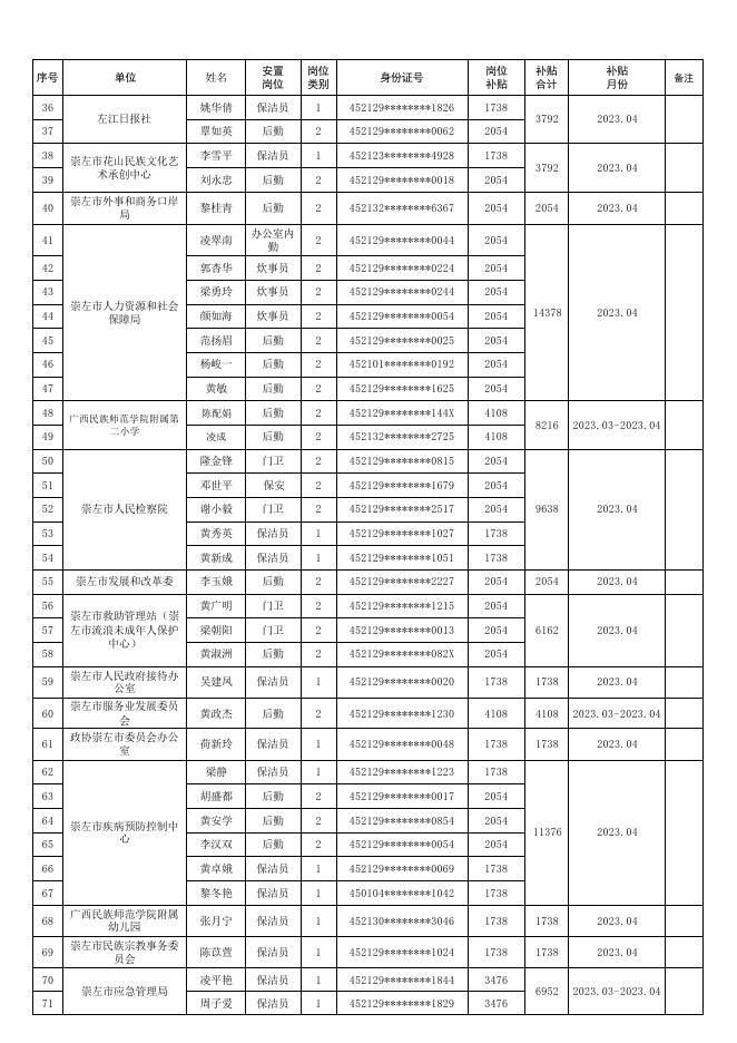 公示-崇左市本级城镇公益性岗位补贴发放情况统计表.pdf