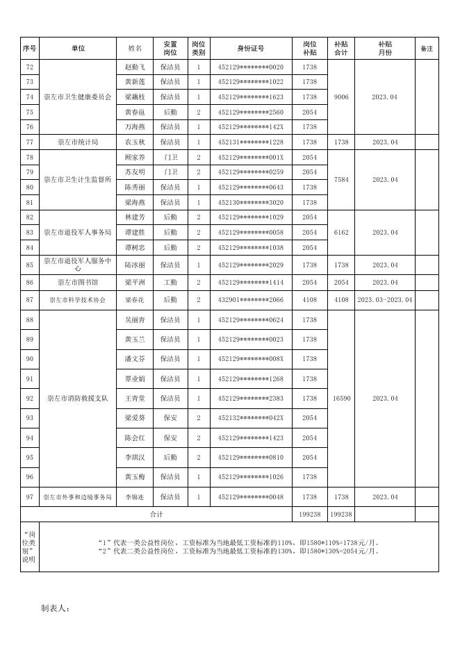 公示-崇左市本级城镇公益性岗位补贴发放情况统计表.pdf