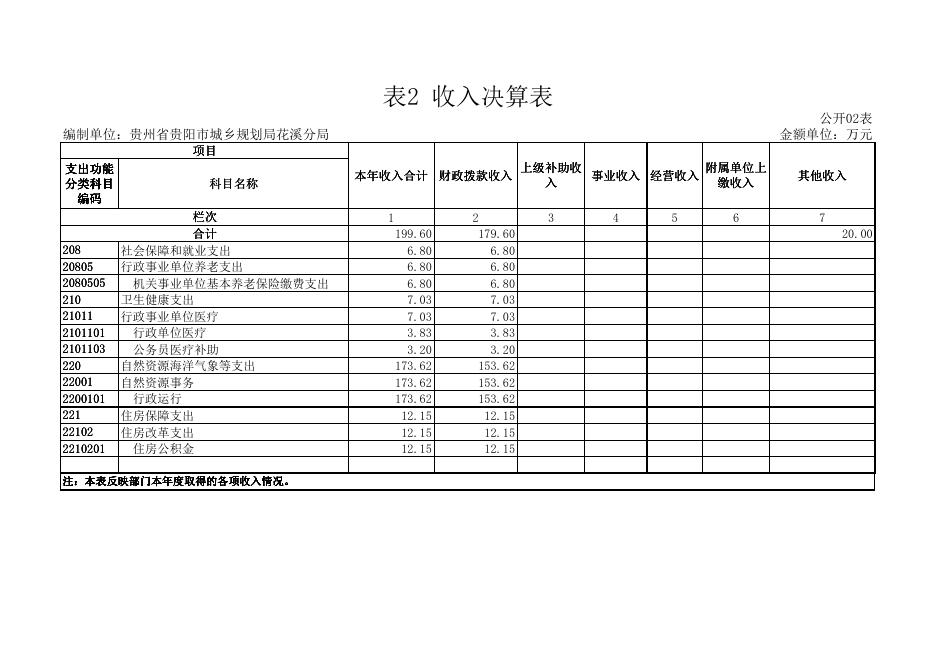 贵州省贵阳市城乡规划局花溪分局-2020年度部门决算公开.pdf