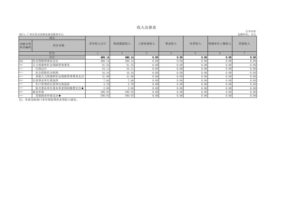 西林县就业服务中心2017年部门决算公开.xls