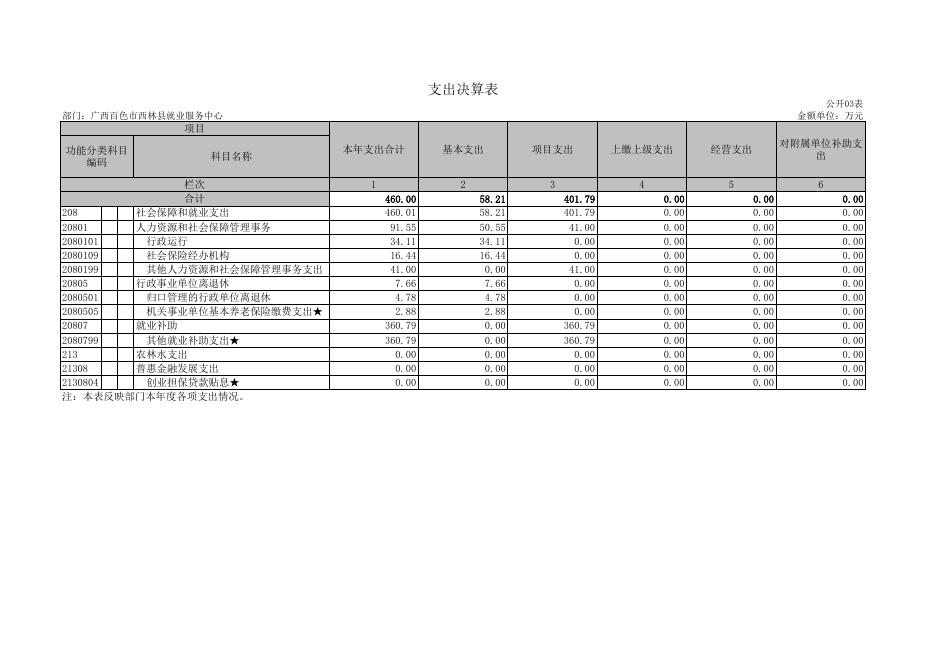 西林县就业服务中心2017年部门决算公开.xls