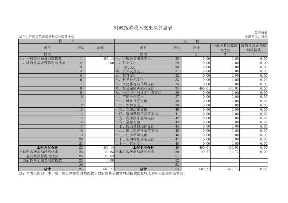西林县就业服务中心2017年部门决算公开.xls