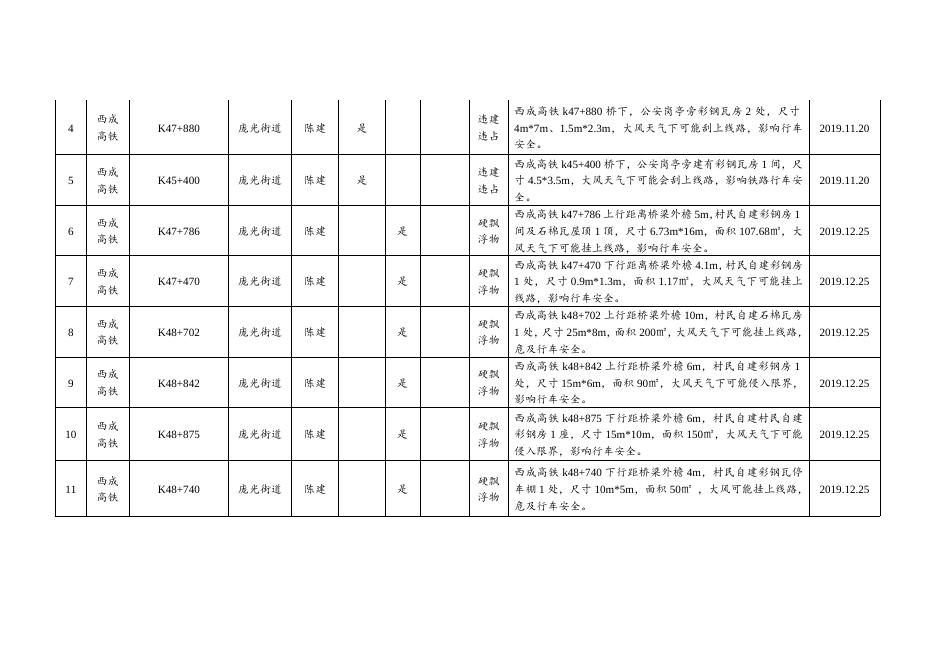 附件1、西安高新区境内高铁沿线环境隐患整治责任清单.docx