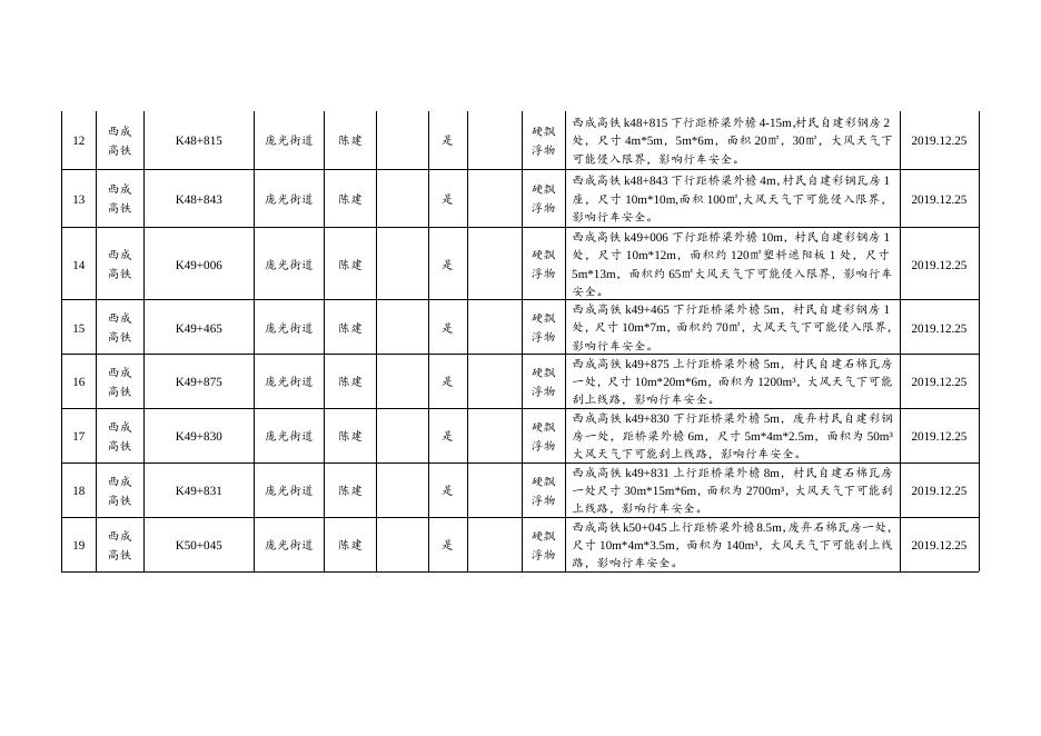 附件1、西安高新区境内高铁沿线环境隐患整治责任清单.docx