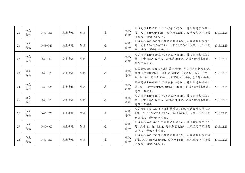 附件1、西安高新区境内高铁沿线环境隐患整治责任清单.docx
