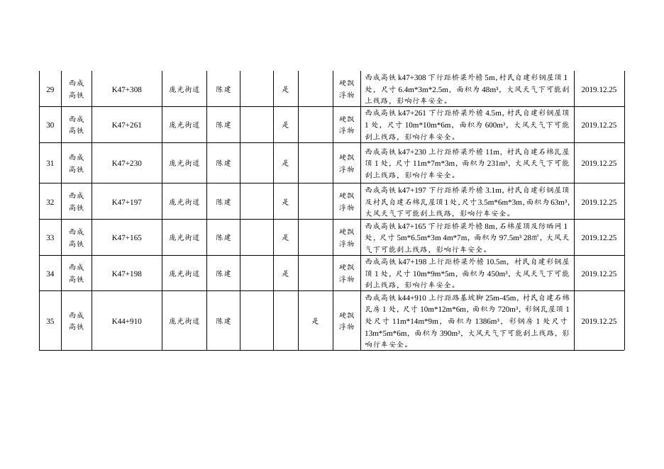 附件1、西安高新区境内高铁沿线环境隐患整治责任清单.docx