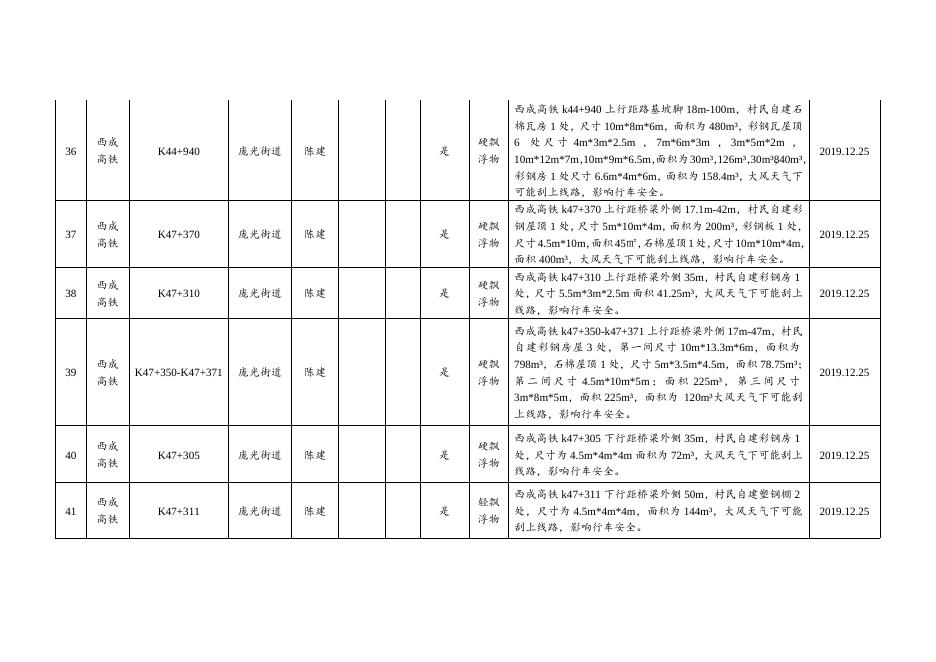 附件1、西安高新区境内高铁沿线环境隐患整治责任清单.docx