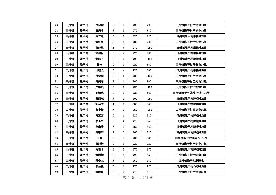 田阳区2023年4月农村低保发放名册.xls