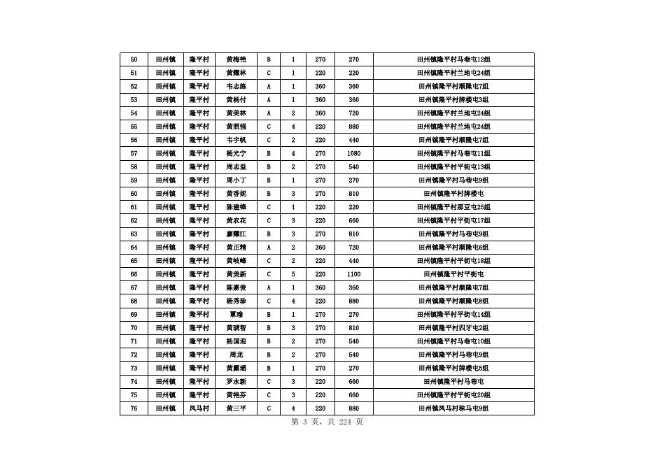 田阳区2023年4月农村低保发放名册.xls