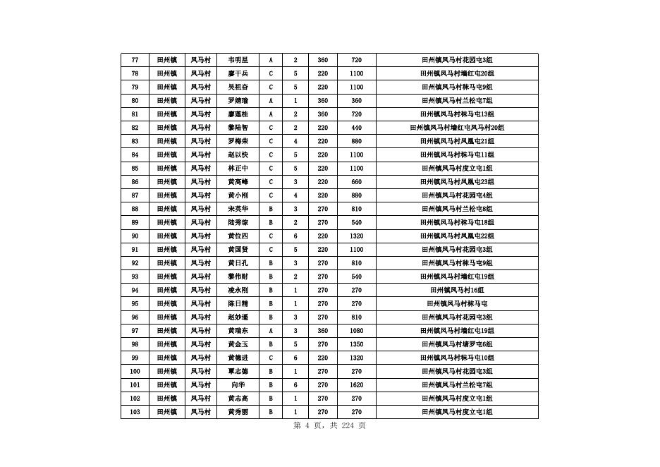 田阳区2023年4月农村低保发放名册.xls