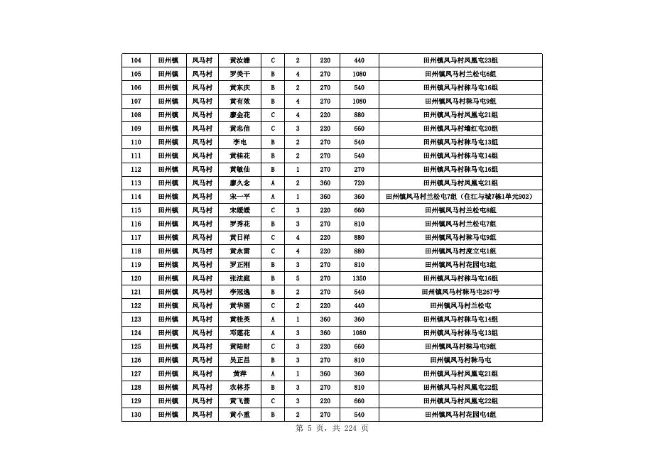 田阳区2023年4月农村低保发放名册.xls