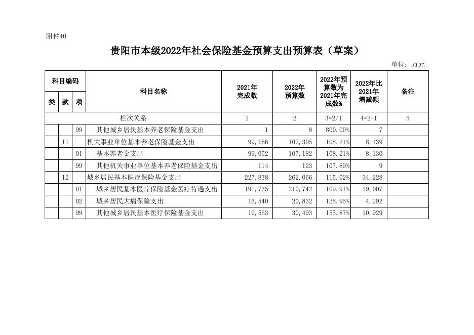 附件40、贵阳市本级2022年社会保险基金预算支出预算表.xlsx