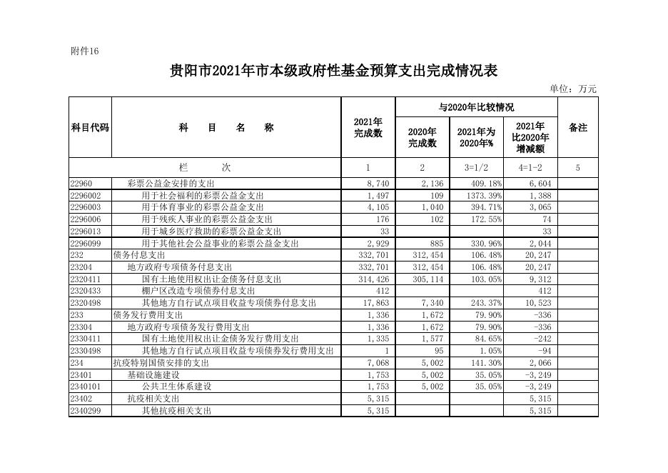 附件16、贵阳市2021年市本级政府性基金预算支出完成情况表.xls