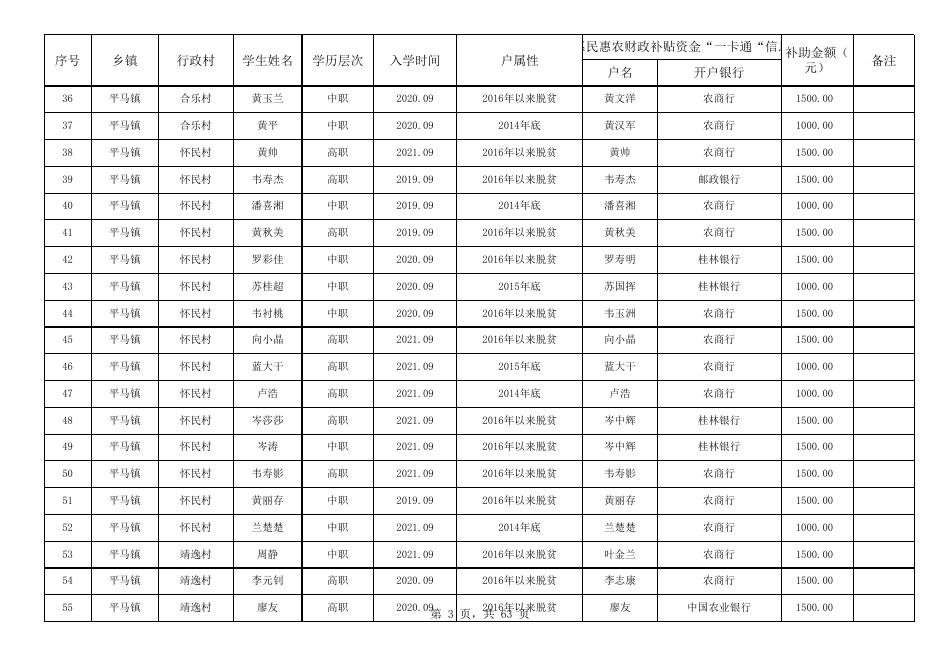 田东县2022年春季学期（第一批）雨露计划职业学历教育拟资助学生名单公示列表.xlsx