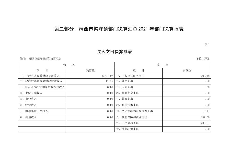 2021年靖西市渠洋镇人民政府部门决算公开.pdf