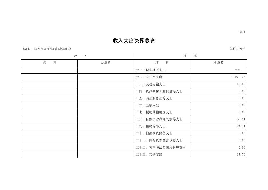 2021年靖西市渠洋镇人民政府部门决算公开.pdf