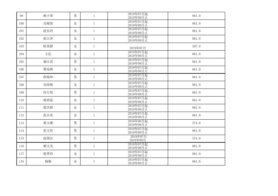 珠海市个人灵活就业社会保险补贴（汇总）花名册20191106（2）.xls