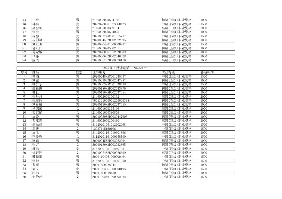 西安市职业技能提升补贴对象和标准明细及投诉电话.xls