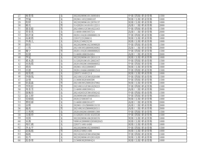 西安市职业技能提升补贴对象和标准明细及投诉电话.xls