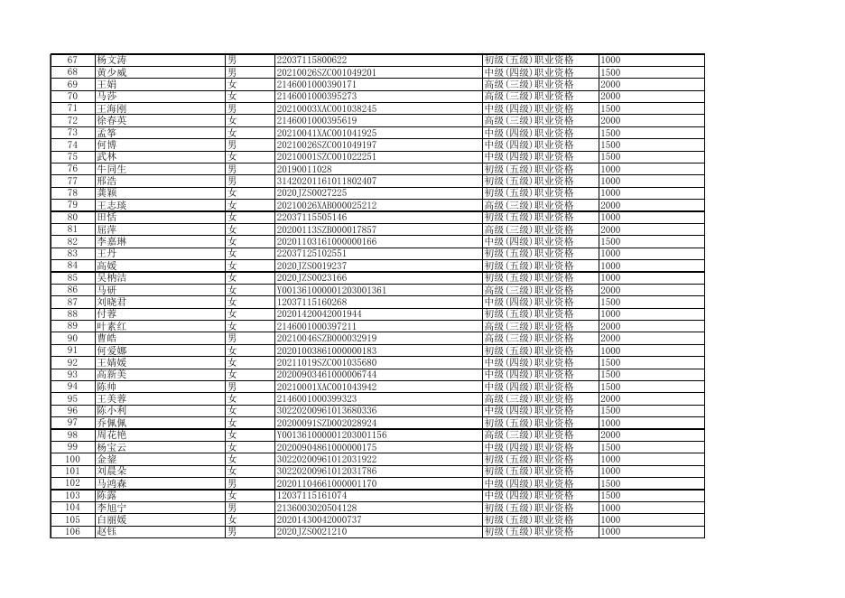 西安市职业技能提升补贴对象和标准明细及投诉电话.xls