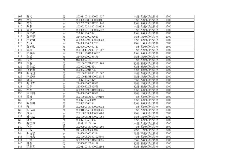 西安市职业技能提升补贴对象和标准明细及投诉电话.xls