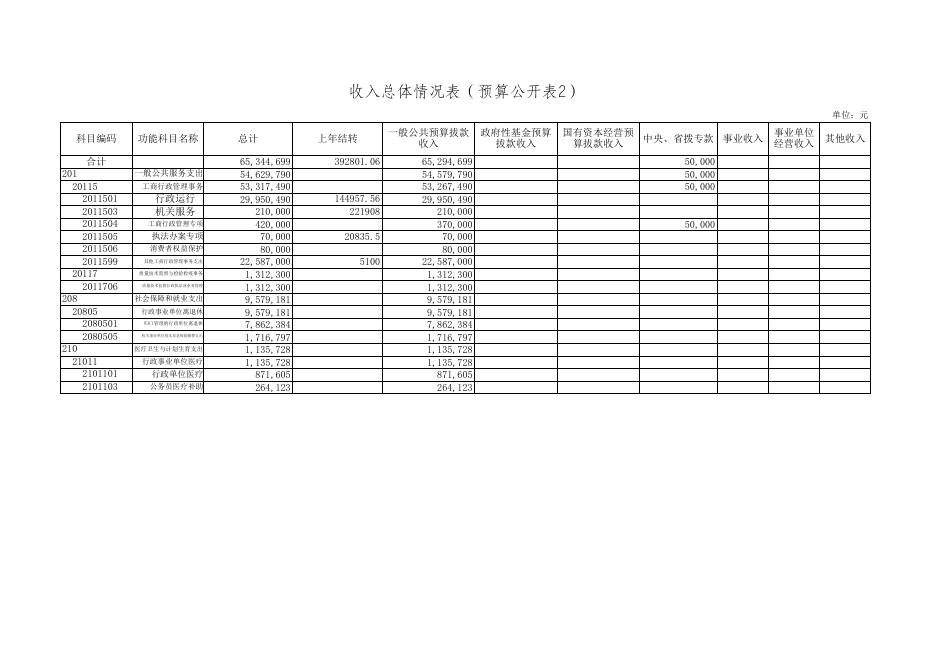 珠海市斗门区工商行政管理局2018年部门预算信息公开表（部门汇总）.xls