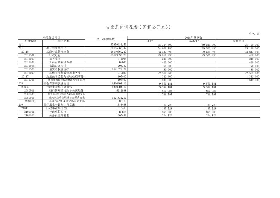 珠海市斗门区工商行政管理局2018年部门预算信息公开表（部门汇总）.xls