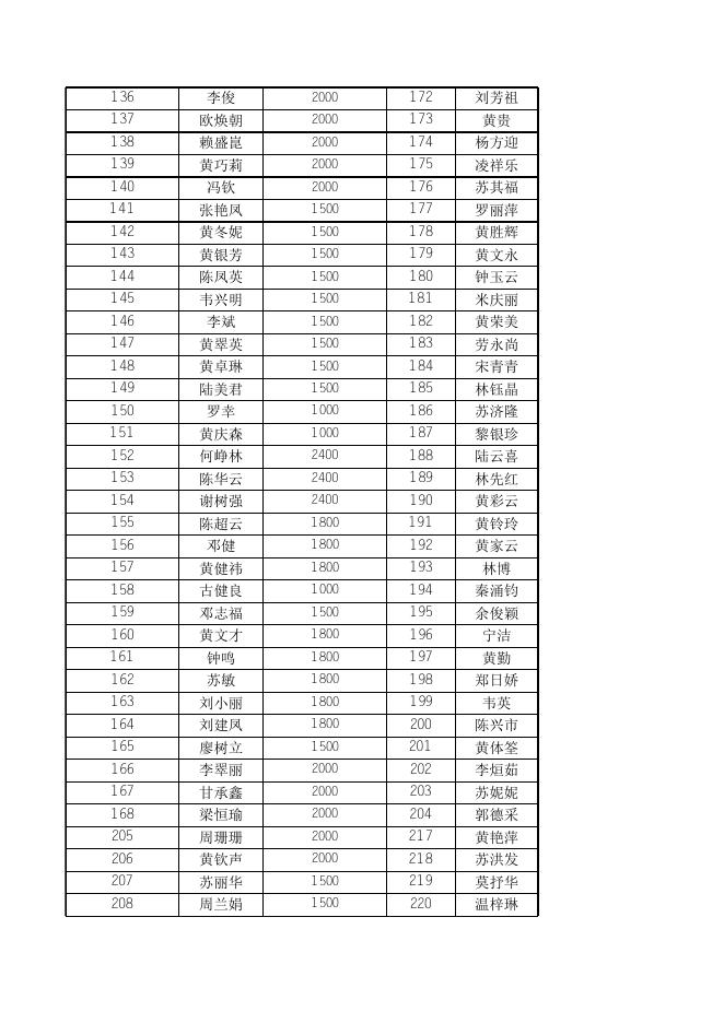 2023年2月钦州市本级失业保险支持参保人员公示名单表.xlsx