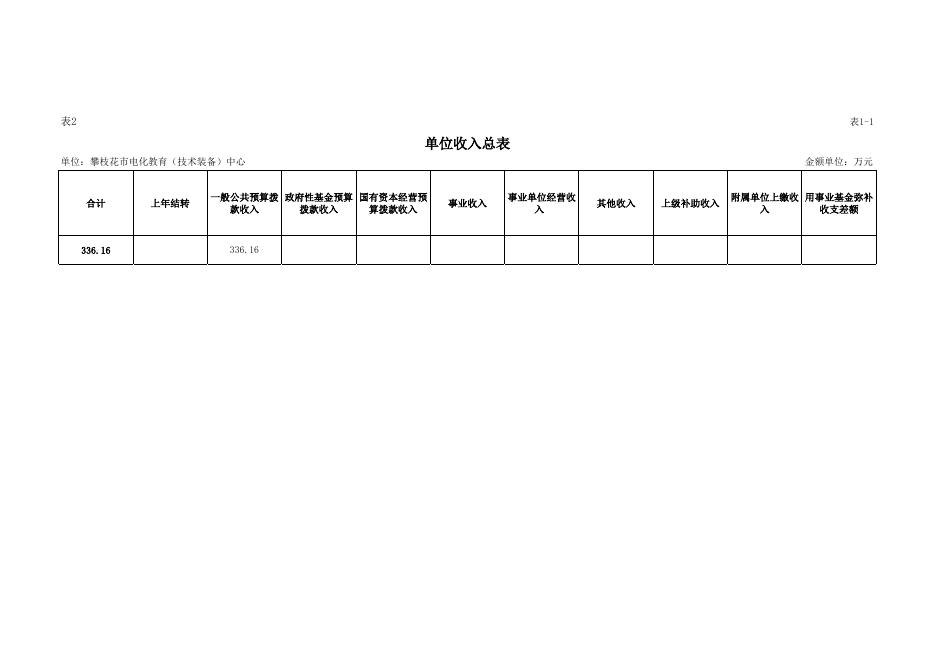 攀枝花市电化教育(技术装备)中心 单位预算-四川省单位预决算公开表 (2022).xlsx