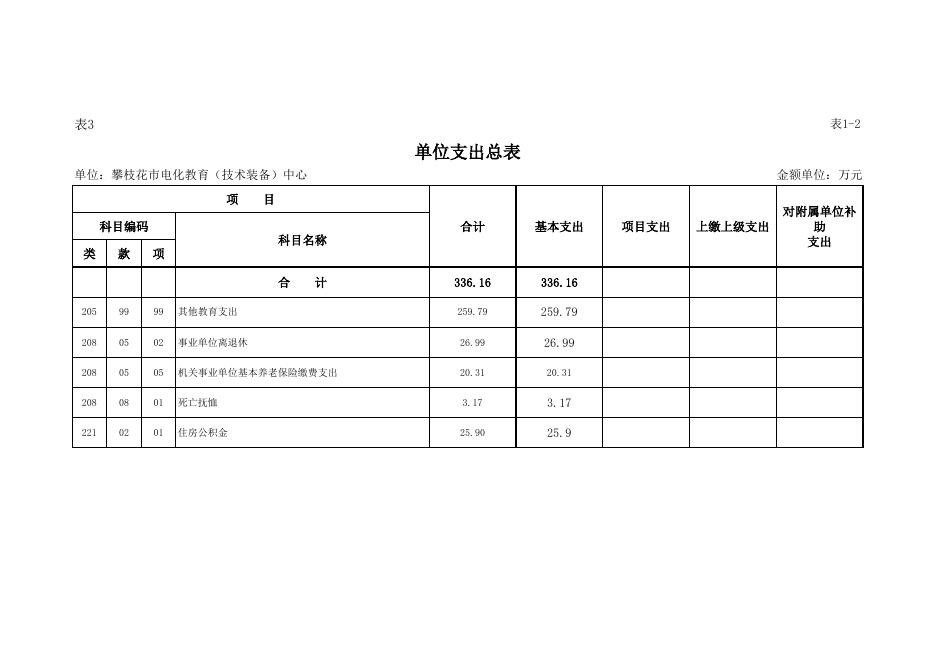 攀枝花市电化教育(技术装备)中心 单位预算-四川省单位预决算公开表 (2022).xlsx