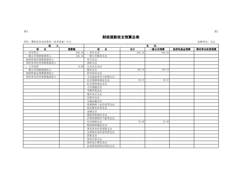 攀枝花市电化教育(技术装备)中心 单位预算-四川省单位预决算公开表 (2022).xlsx