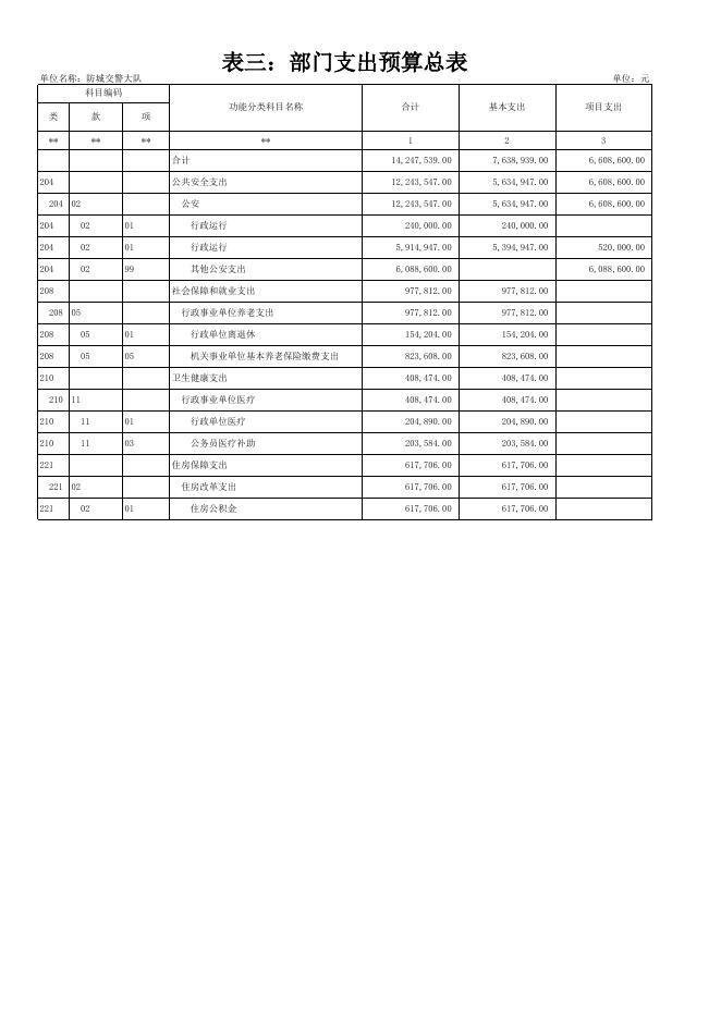 防城港市公安局交通警察支队防城大队2021年部门预算报表.xlsx