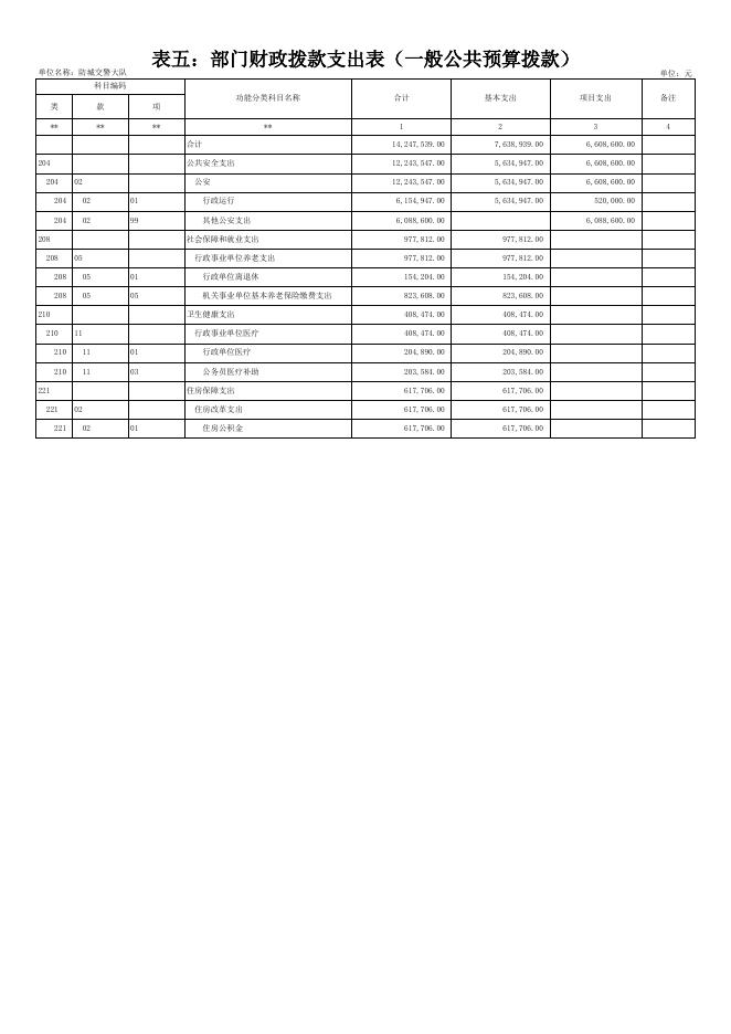 防城港市公安局交通警察支队防城大队2021年部门预算报表.xlsx