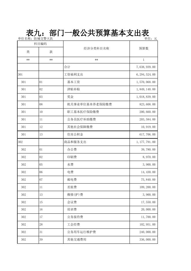 防城港市公安局交通警察支队防城大队2021年部门预算报表.xlsx