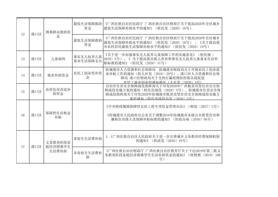 防城港市惠民惠农财政补贴清单.xlsx