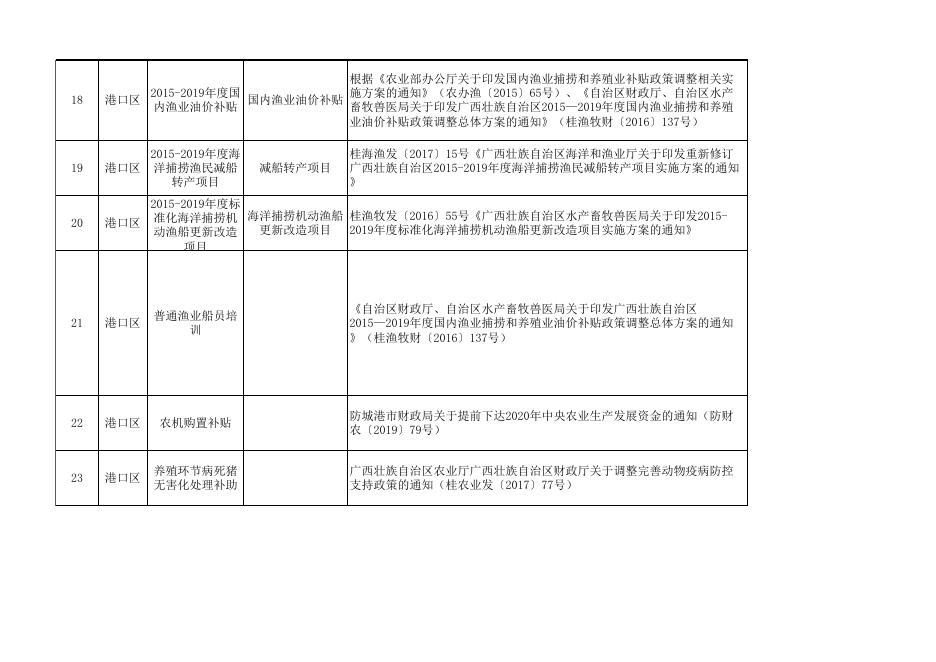 防城港市惠民惠农财政补贴清单.xlsx