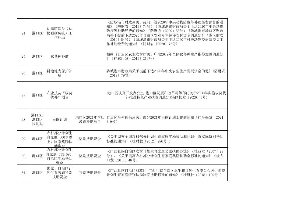 防城港市惠民惠农财政补贴清单.xlsx