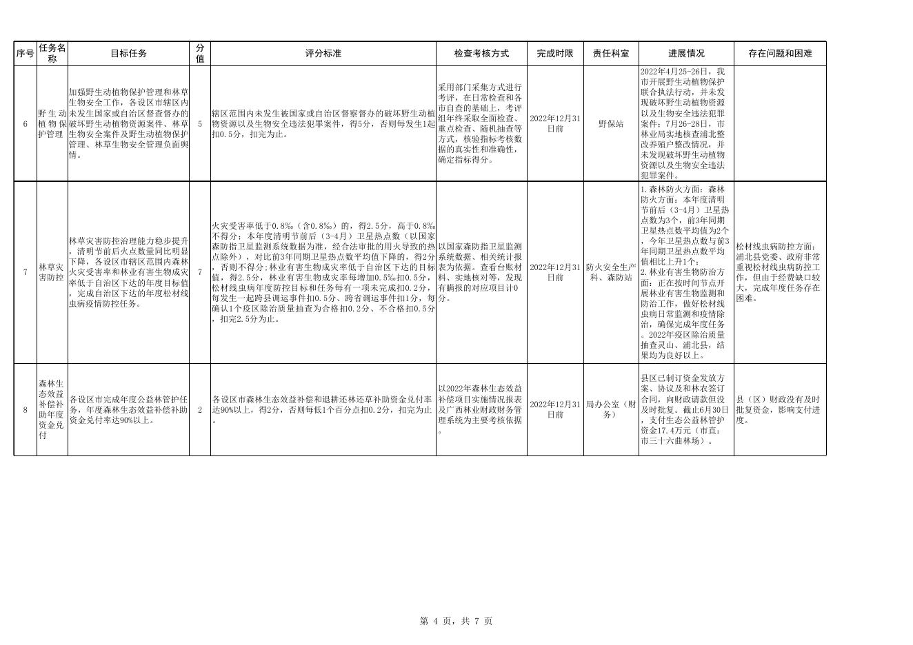 钦州市2022年列入市级林长考核指标的工作进展情况汇总表.xls