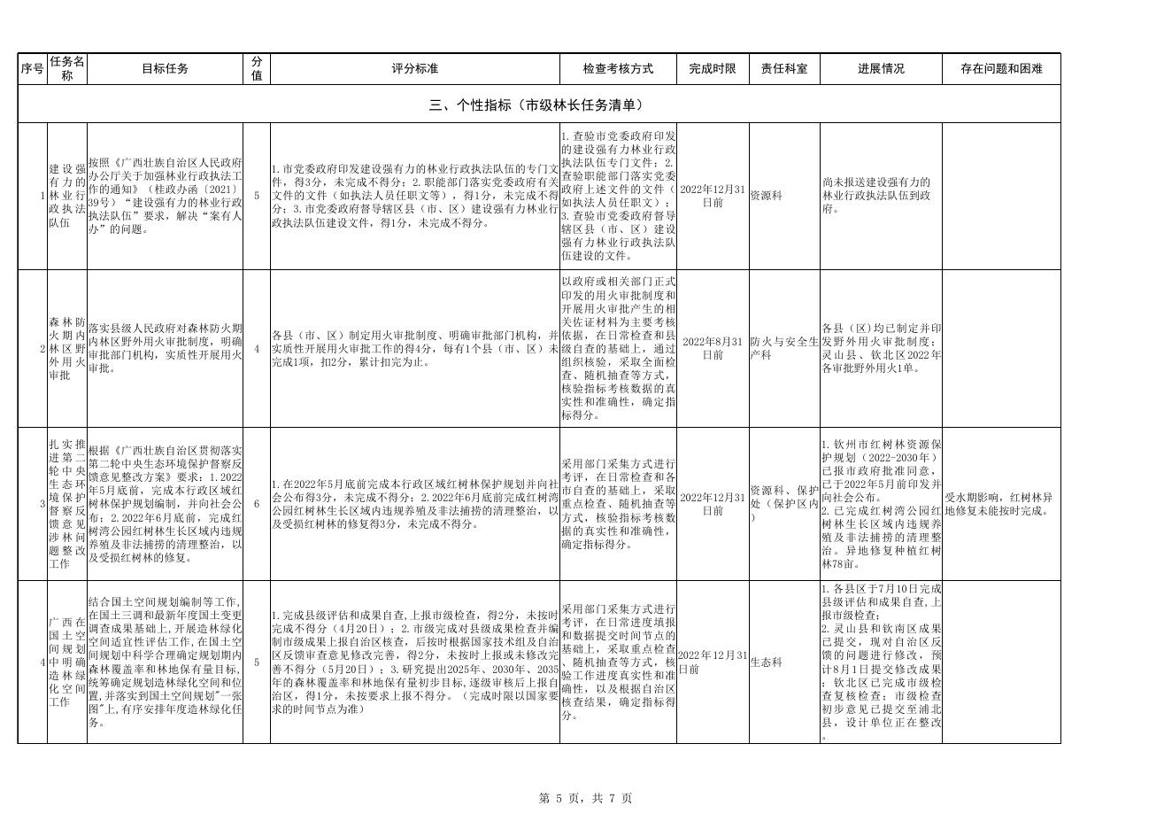 钦州市2022年列入市级林长考核指标的工作进展情况汇总表.xls