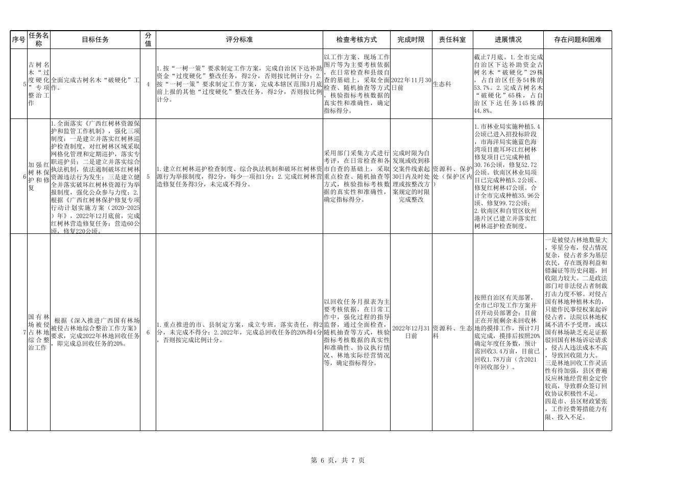 钦州市2022年列入市级林长考核指标的工作进展情况汇总表.xls