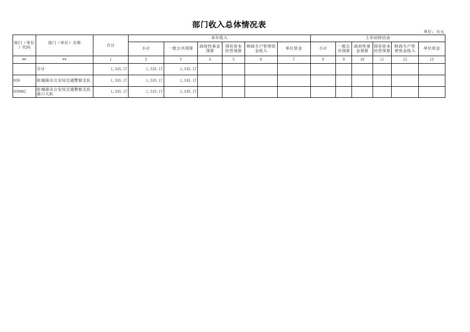 附件2：防城港市公安局交通警察支队港口大队2023部门预算公开表_.xls