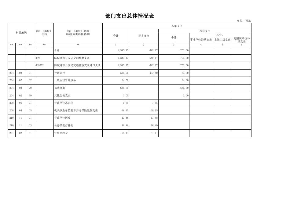 附件2：防城港市公安局交通警察支队港口大队2023部门预算公开表_.xls