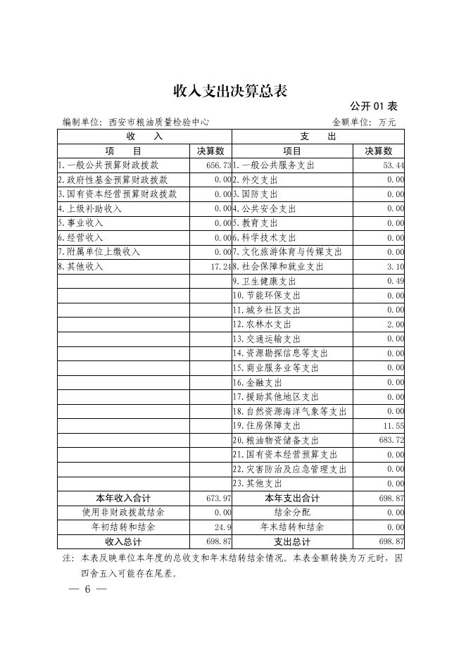 西安市粮油质量检验中心2020年单位决算.pdf