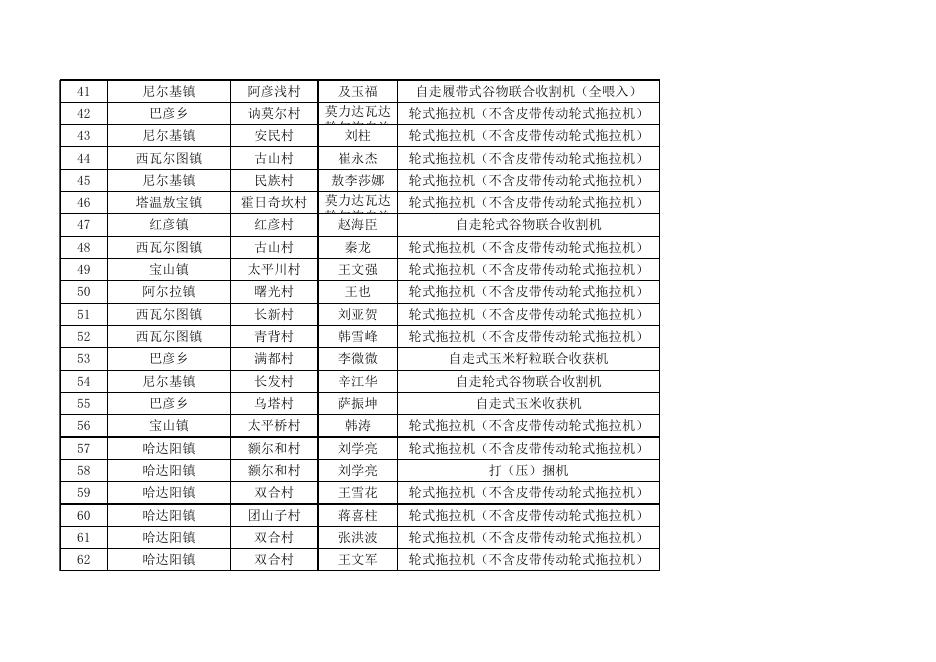2019年度莫力达瓦达斡尔族自治旗享受农机购置补贴的购机者信息表-呼伦贝尔市农牧局.xls