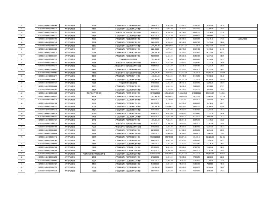 2022-2023珠海市斗门区水产品气象指数保险与珠海市斗门区种植产品气象指数保险清单和汇总表.xlsx