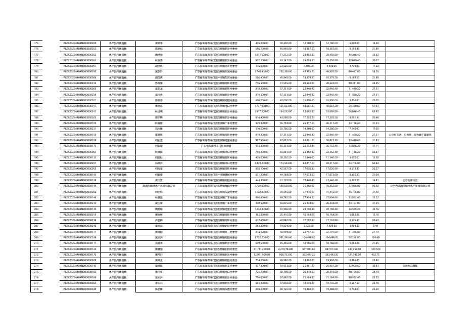 2022-2023珠海市斗门区水产品气象指数保险与珠海市斗门区种植产品气象指数保险清单和汇总表.xlsx