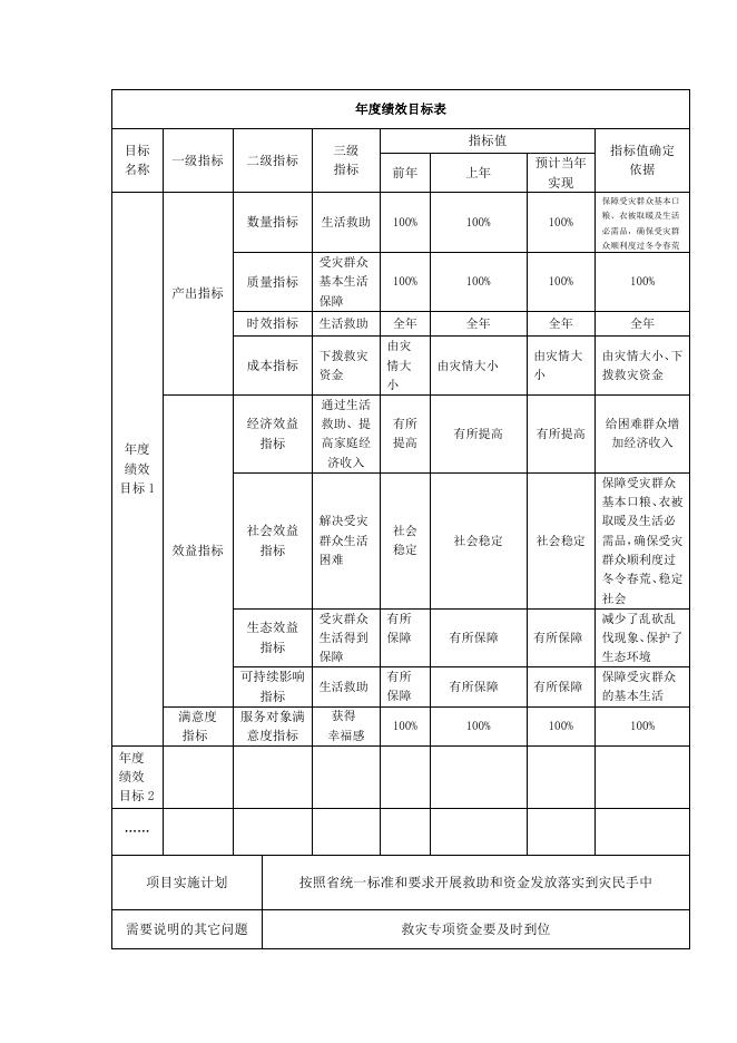应急局2021年财政专项资金绩效目标申报表.doc
