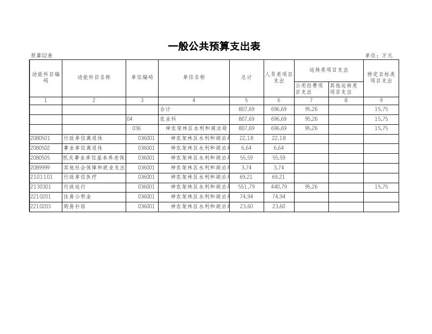 神农架林区水利和湖泊局2022年部门预算报表_.xls