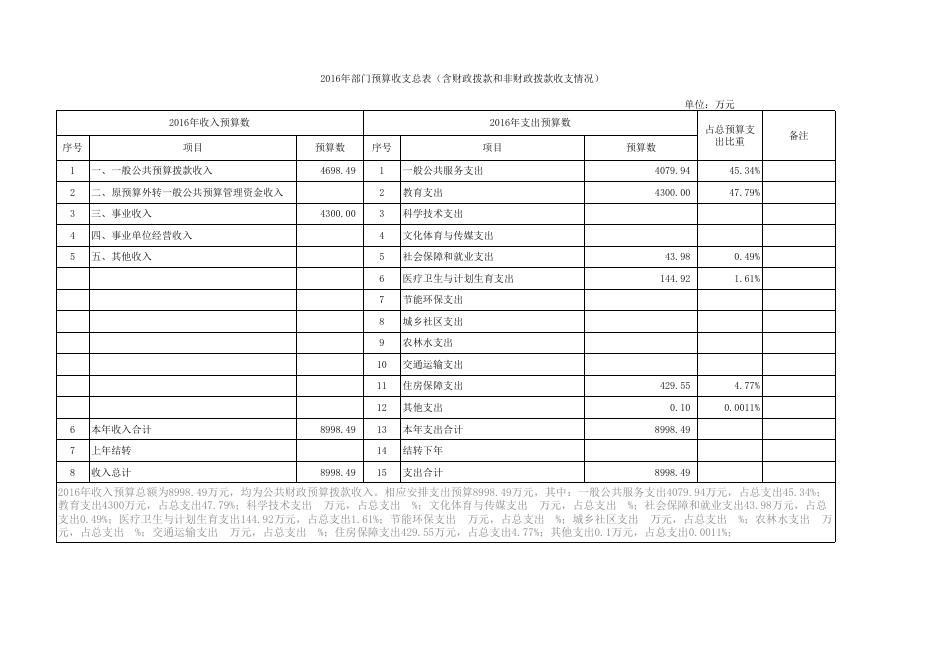 黔南民族医学高等专科学校2016年部门预算及“三公”经费公开表.xlsx
